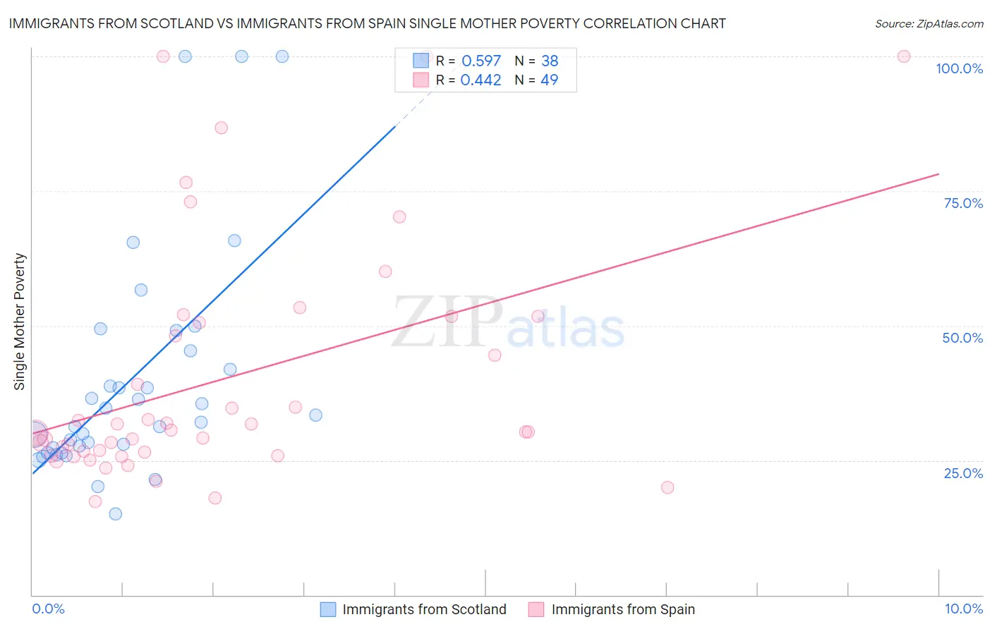 Immigrants from Scotland vs Immigrants from Spain Single Mother Poverty