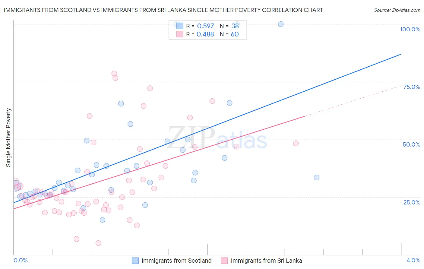 Immigrants from Scotland vs Immigrants from Sri Lanka Single Mother Poverty