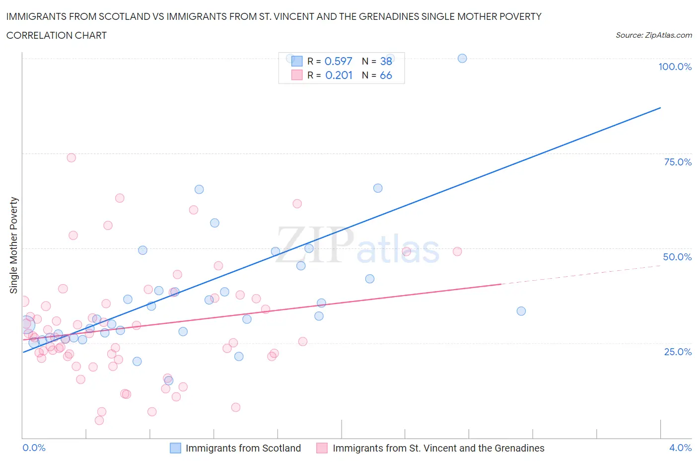 Immigrants from Scotland vs Immigrants from St. Vincent and the Grenadines Single Mother Poverty
