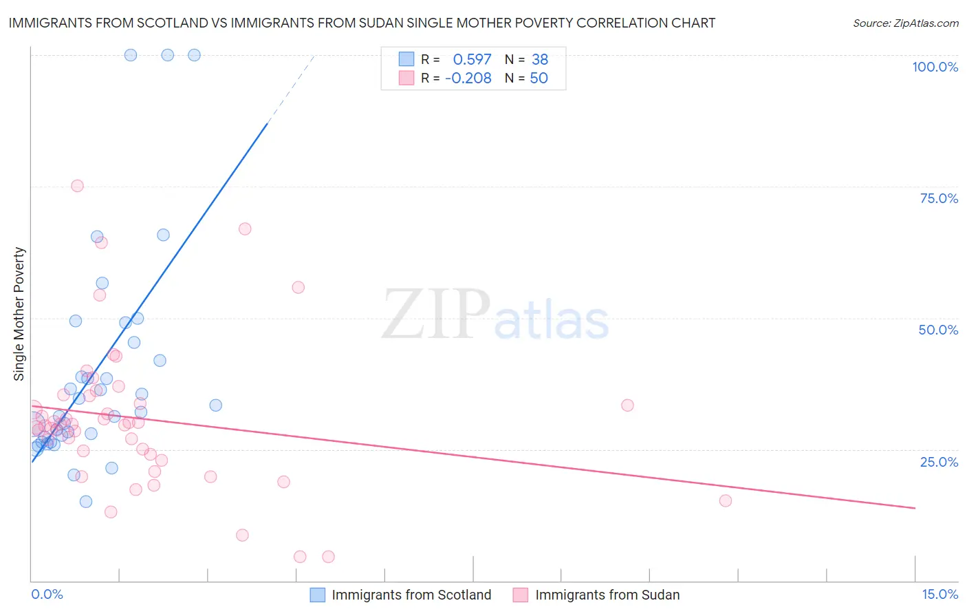 Immigrants from Scotland vs Immigrants from Sudan Single Mother Poverty