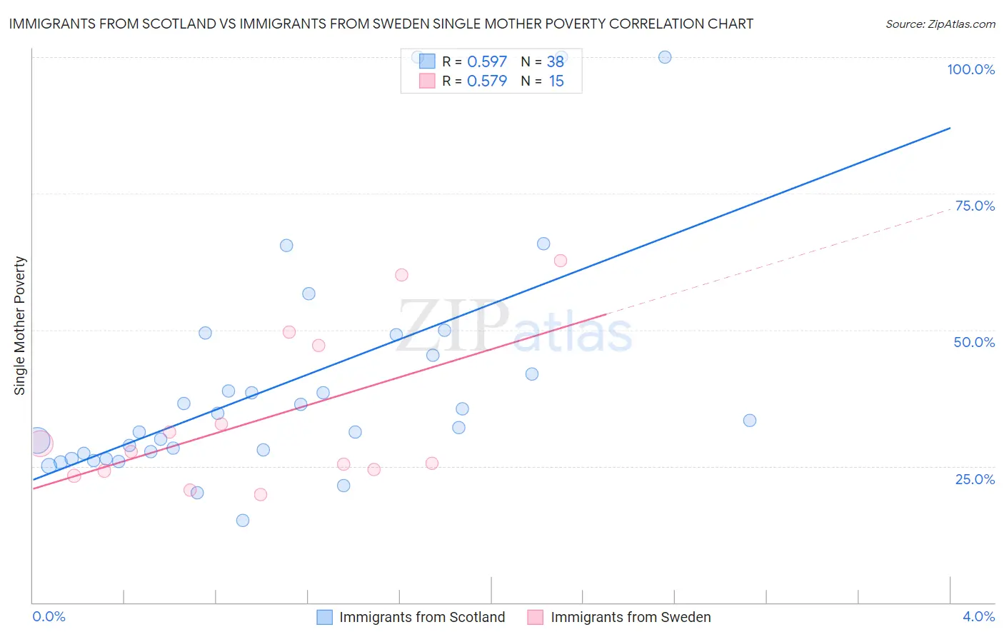 Immigrants from Scotland vs Immigrants from Sweden Single Mother Poverty