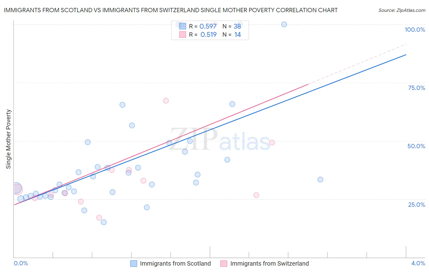 Immigrants from Scotland vs Immigrants from Switzerland Single Mother Poverty