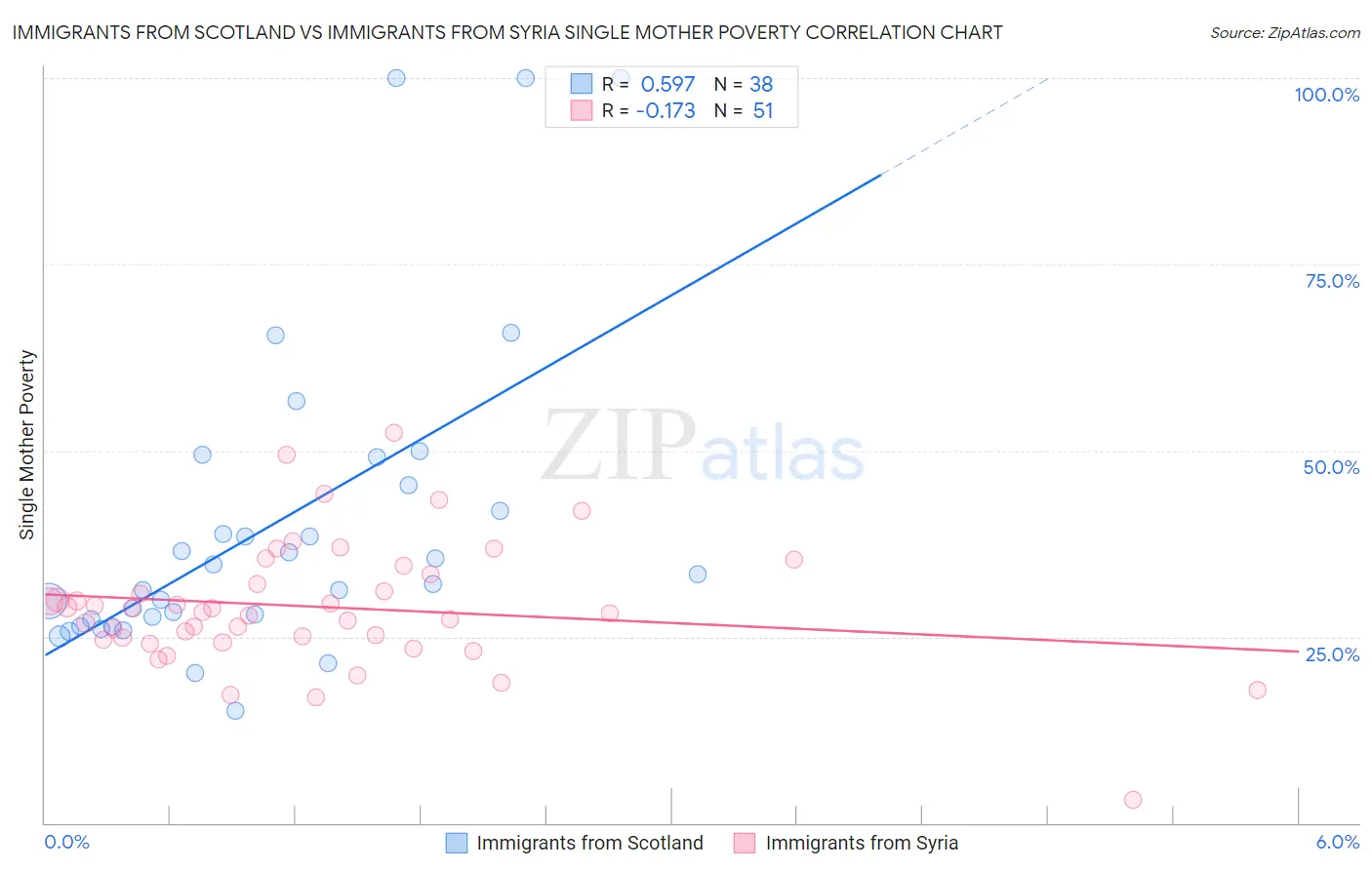 Immigrants from Scotland vs Immigrants from Syria Single Mother Poverty
