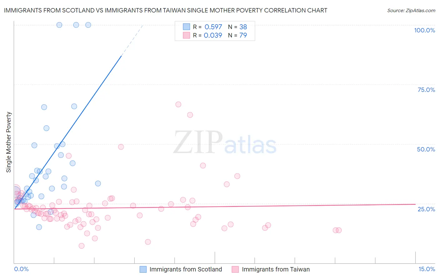 Immigrants from Scotland vs Immigrants from Taiwan Single Mother Poverty