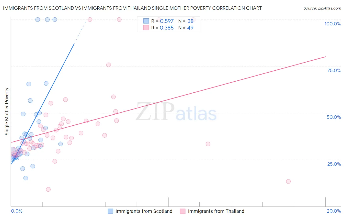 Immigrants from Scotland vs Immigrants from Thailand Single Mother Poverty