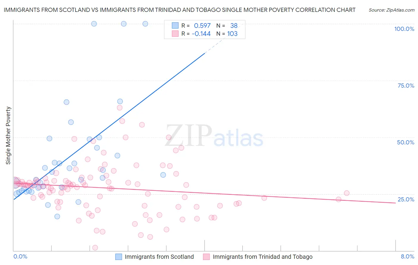 Immigrants from Scotland vs Immigrants from Trinidad and Tobago Single Mother Poverty