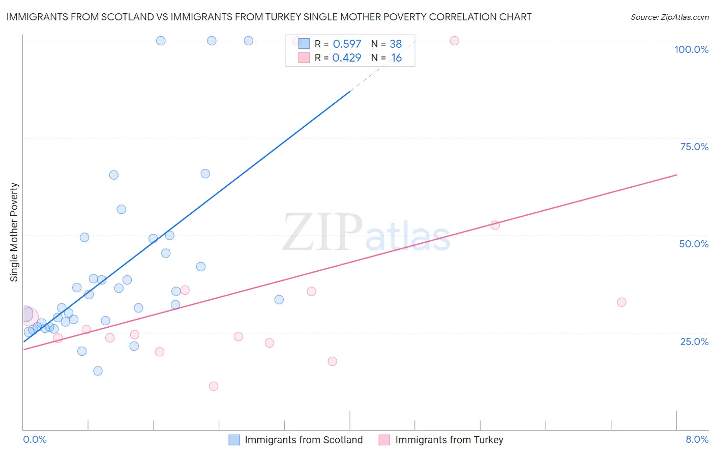 Immigrants from Scotland vs Immigrants from Turkey Single Mother Poverty