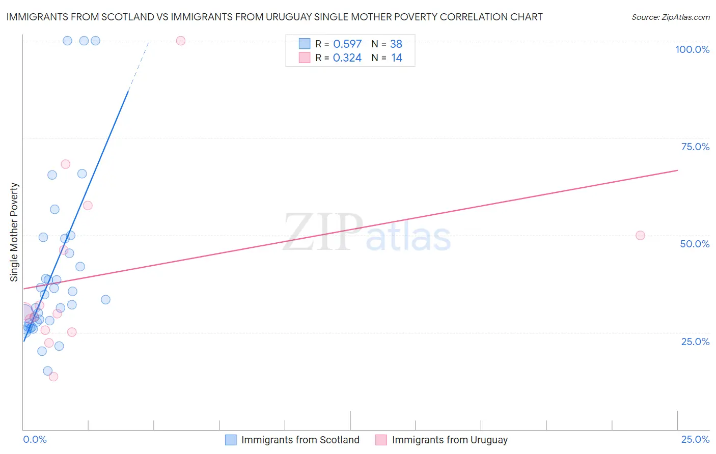 Immigrants from Scotland vs Immigrants from Uruguay Single Mother Poverty