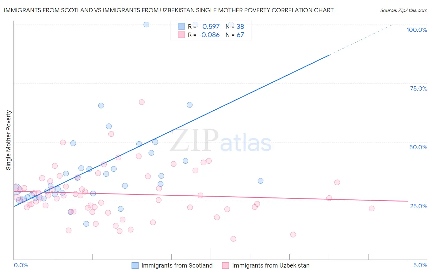 Immigrants from Scotland vs Immigrants from Uzbekistan Single Mother Poverty