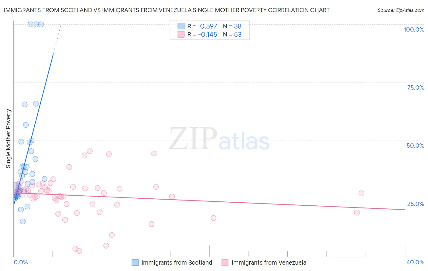 Immigrants from Scotland vs Immigrants from Venezuela Single Mother Poverty
