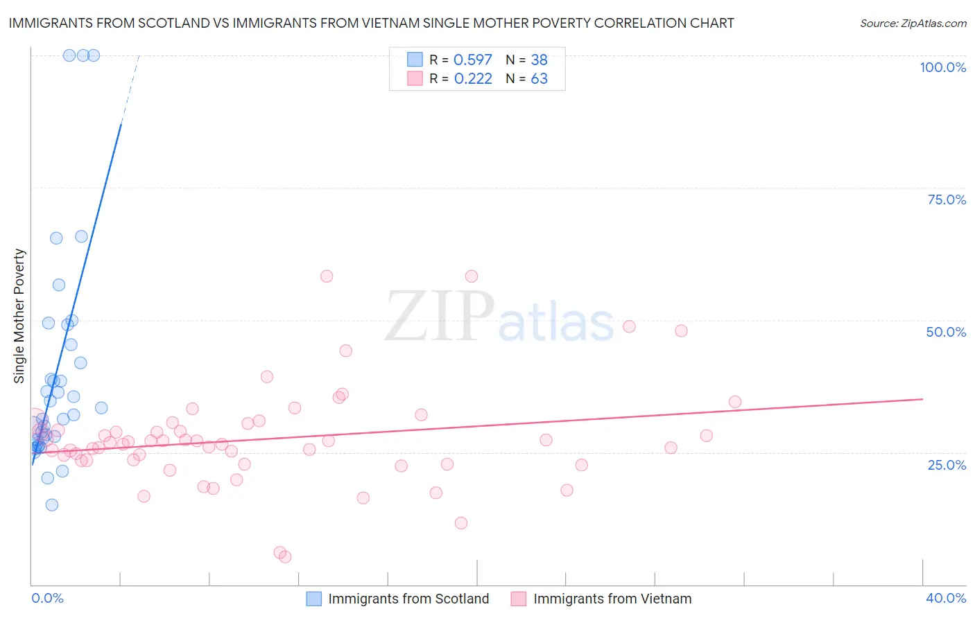 Immigrants from Scotland vs Immigrants from Vietnam Single Mother Poverty