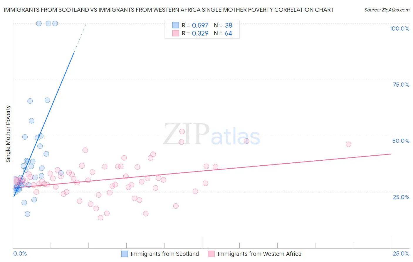 Immigrants from Scotland vs Immigrants from Western Africa Single Mother Poverty