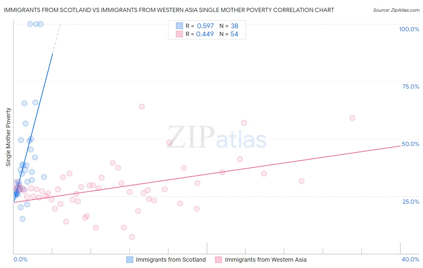 Immigrants from Scotland vs Immigrants from Western Asia Single Mother Poverty
