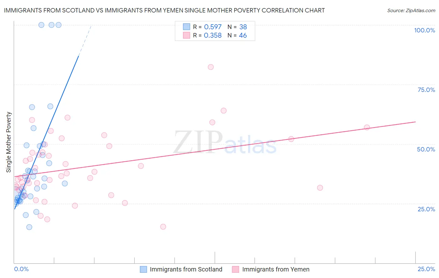 Immigrants from Scotland vs Immigrants from Yemen Single Mother Poverty