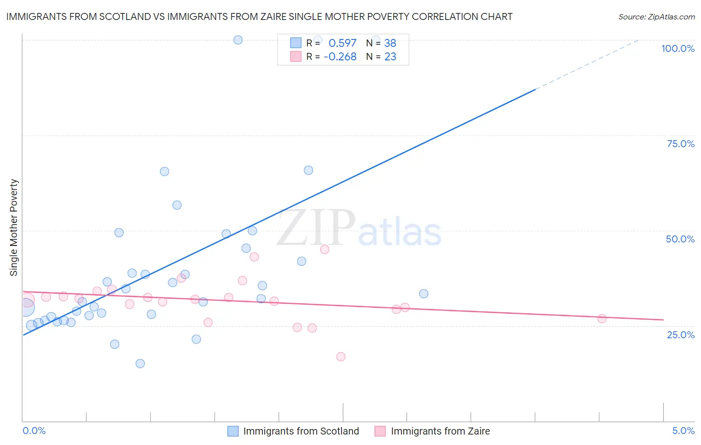 Immigrants from Scotland vs Immigrants from Zaire Single Mother Poverty