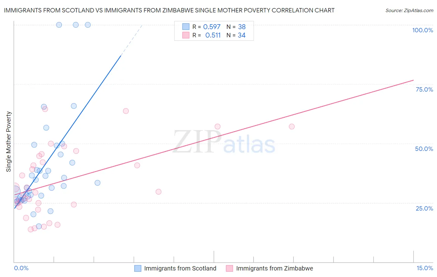 Immigrants from Scotland vs Immigrants from Zimbabwe Single Mother Poverty
