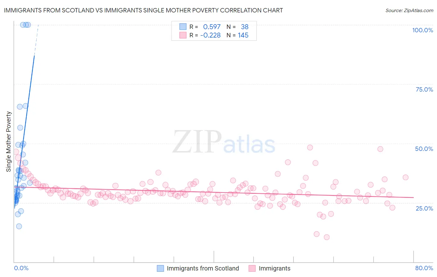 Immigrants from Scotland vs Immigrants Single Mother Poverty