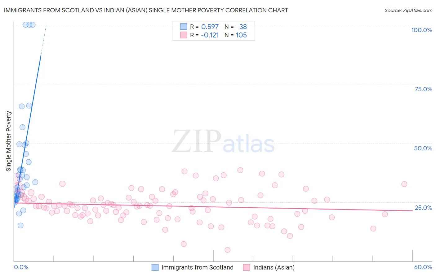 Immigrants from Scotland vs Indian (Asian) Single Mother Poverty
