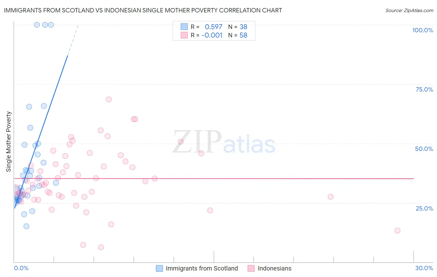 Immigrants from Scotland vs Indonesian Single Mother Poverty