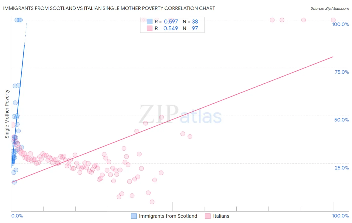 Immigrants from Scotland vs Italian Single Mother Poverty