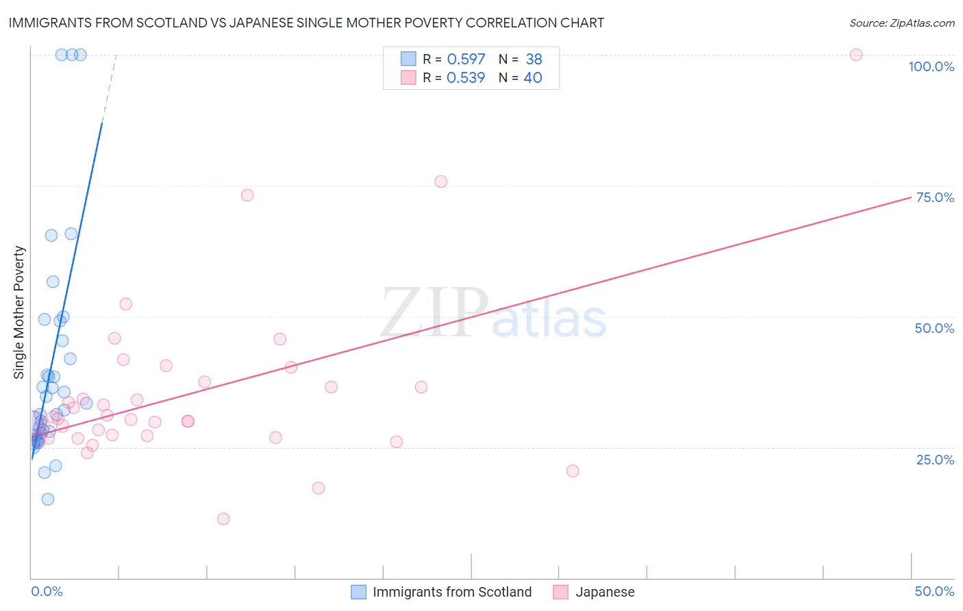 Immigrants from Scotland vs Japanese Single Mother Poverty