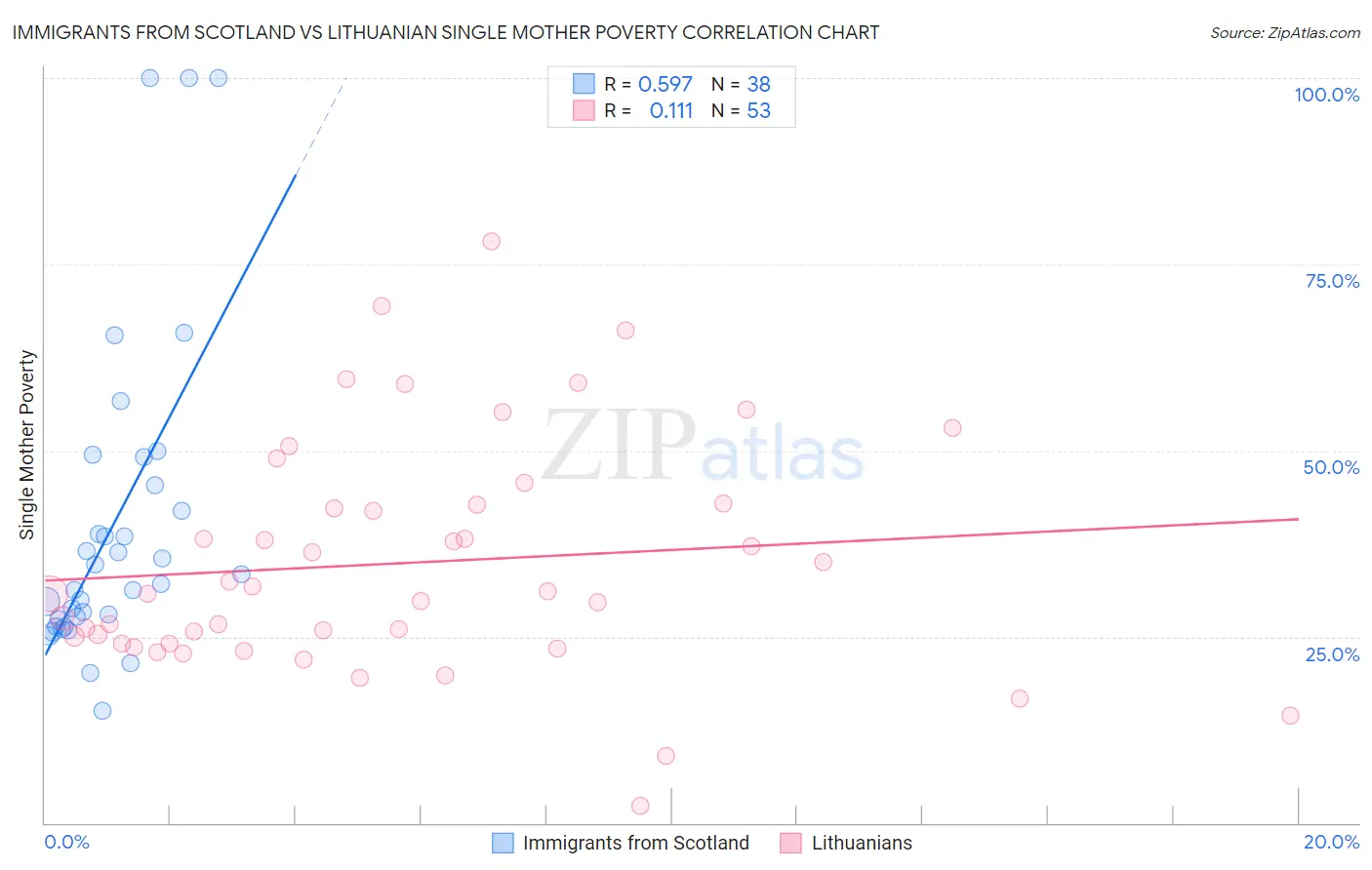 Immigrants from Scotland vs Lithuanian Single Mother Poverty