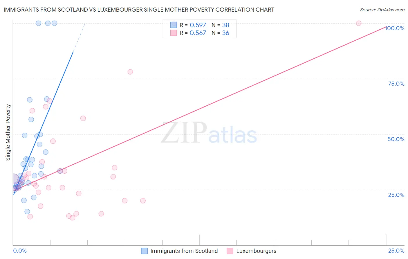 Immigrants from Scotland vs Luxembourger Single Mother Poverty