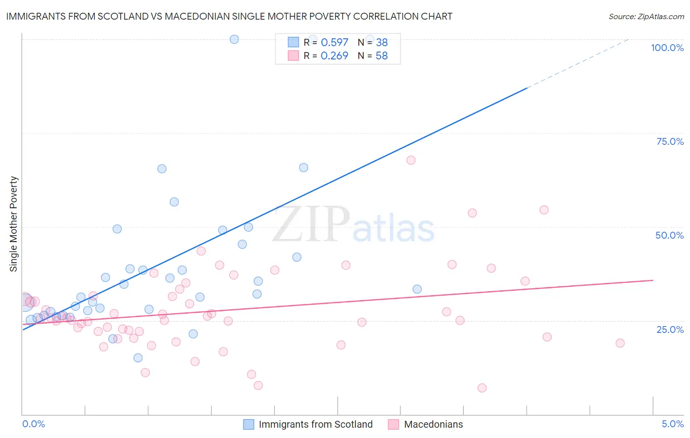 Immigrants from Scotland vs Macedonian Single Mother Poverty