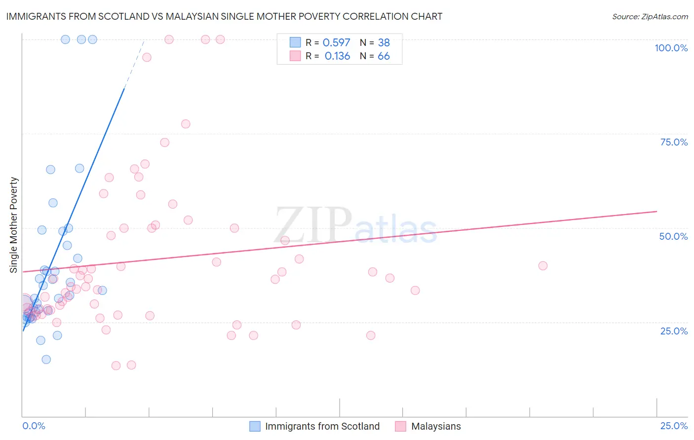 Immigrants from Scotland vs Malaysian Single Mother Poverty