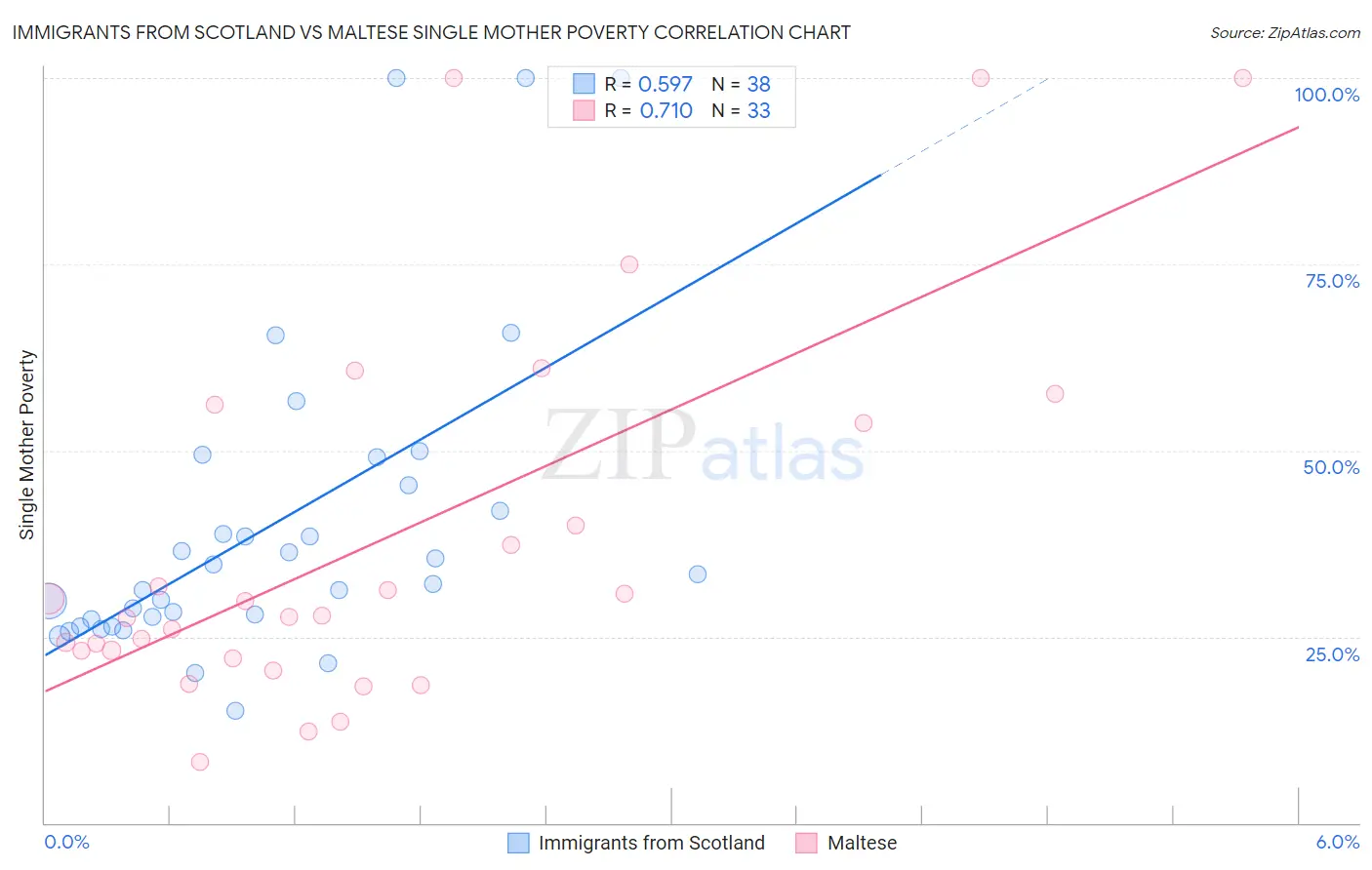 Immigrants from Scotland vs Maltese Single Mother Poverty
