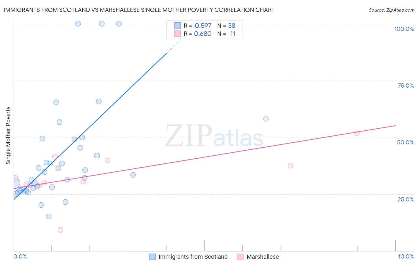 Immigrants from Scotland vs Marshallese Single Mother Poverty