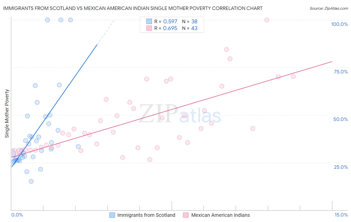 Immigrants from Scotland vs Mexican American Indian Single Mother Poverty