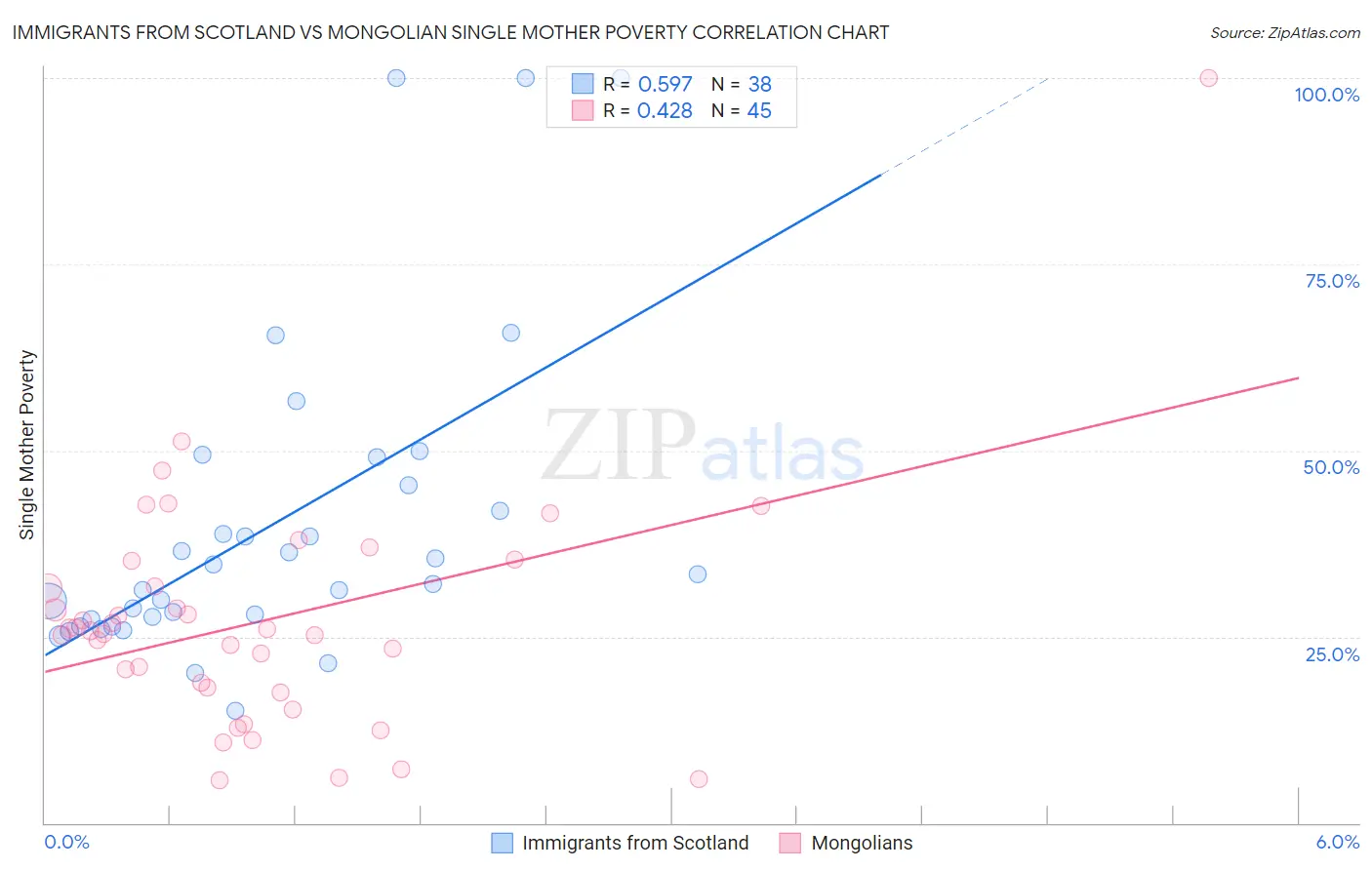 Immigrants from Scotland vs Mongolian Single Mother Poverty