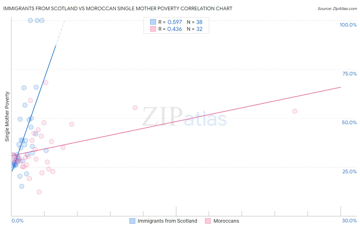 Immigrants from Scotland vs Moroccan Single Mother Poverty