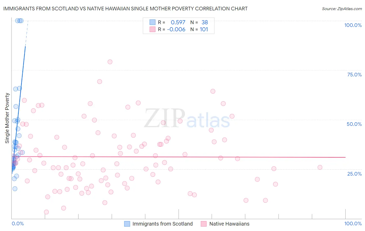Immigrants from Scotland vs Native Hawaiian Single Mother Poverty