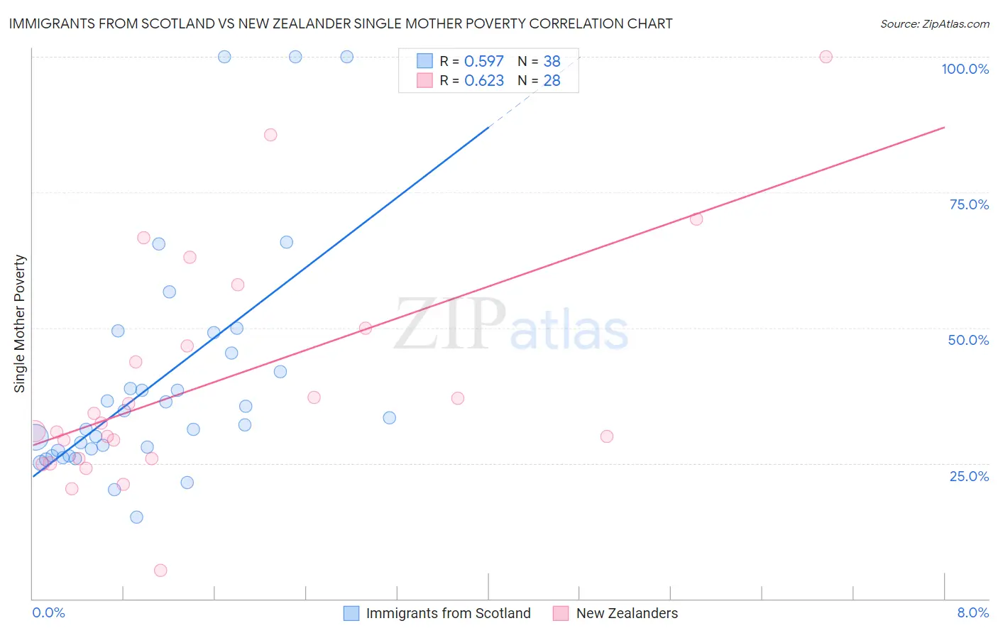 Immigrants from Scotland vs New Zealander Single Mother Poverty