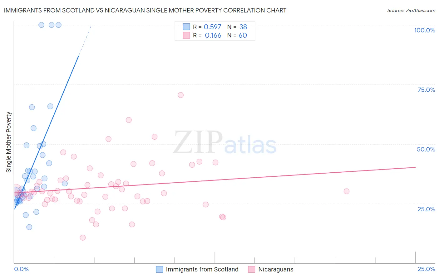 Immigrants from Scotland vs Nicaraguan Single Mother Poverty