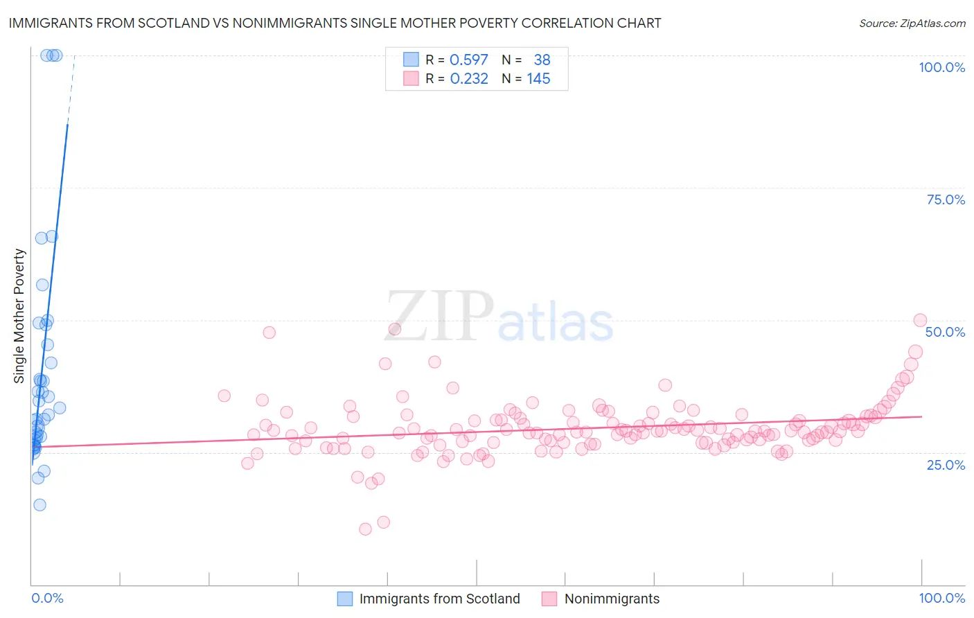 Immigrants from Scotland vs Nonimmigrants Single Mother Poverty