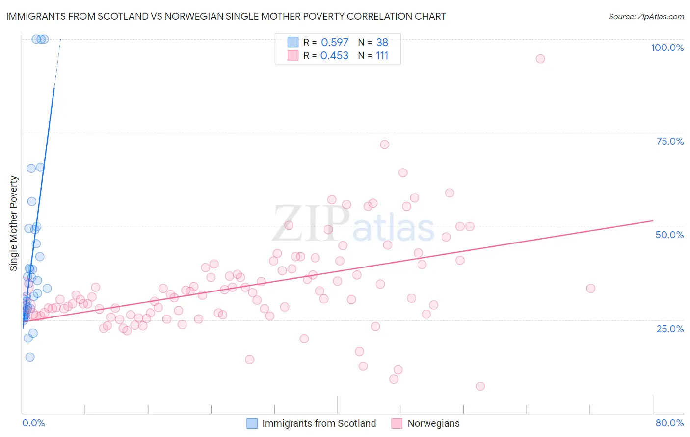 Immigrants from Scotland vs Norwegian Single Mother Poverty