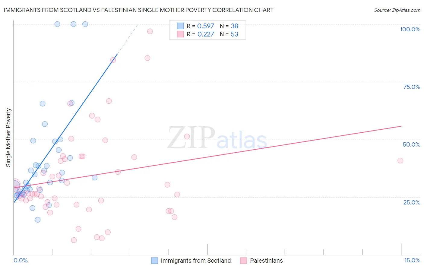 Immigrants from Scotland vs Palestinian Single Mother Poverty