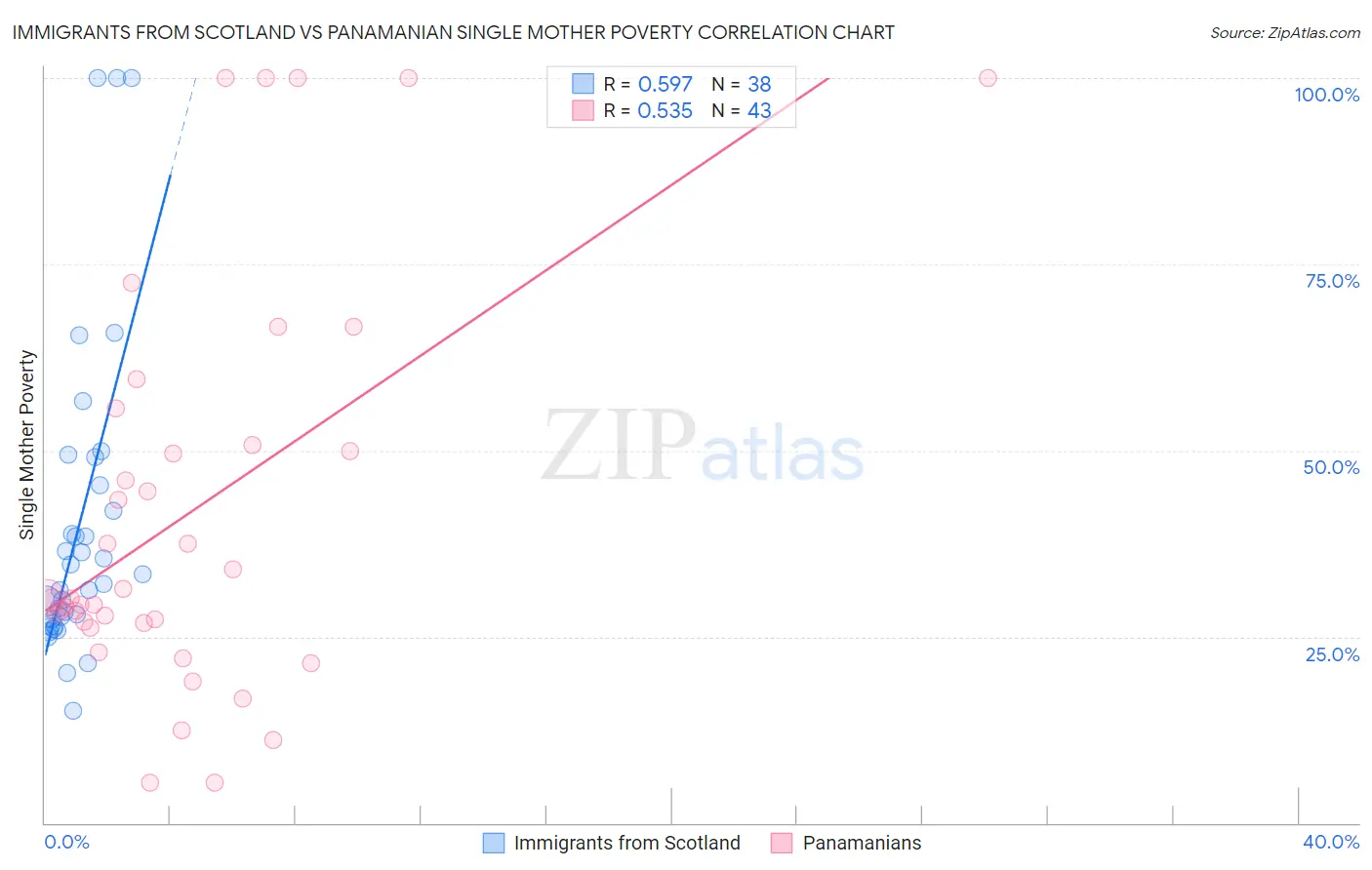 Immigrants from Scotland vs Panamanian Single Mother Poverty