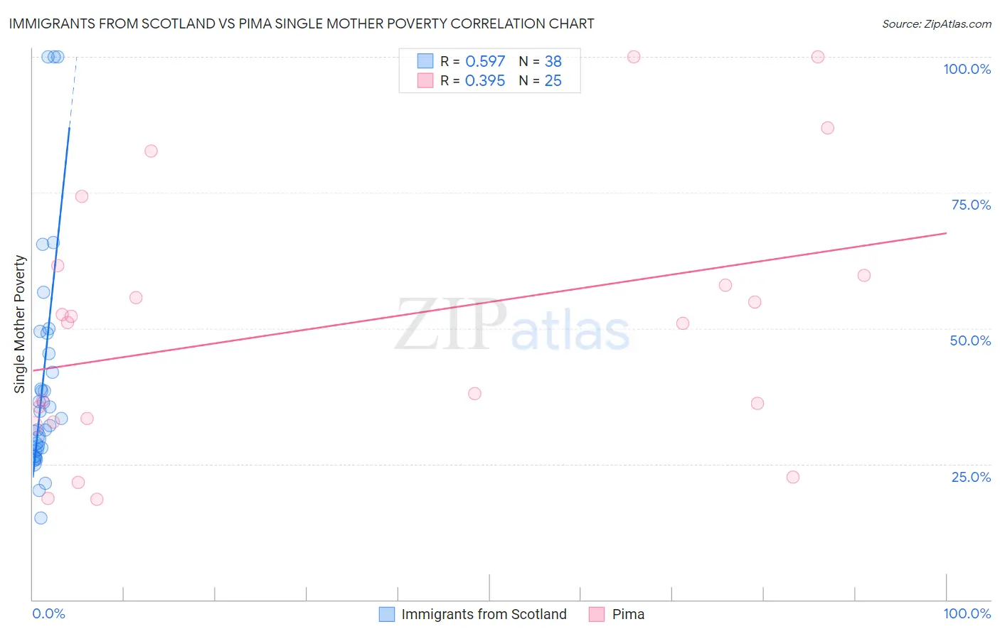 Immigrants from Scotland vs Pima Single Mother Poverty