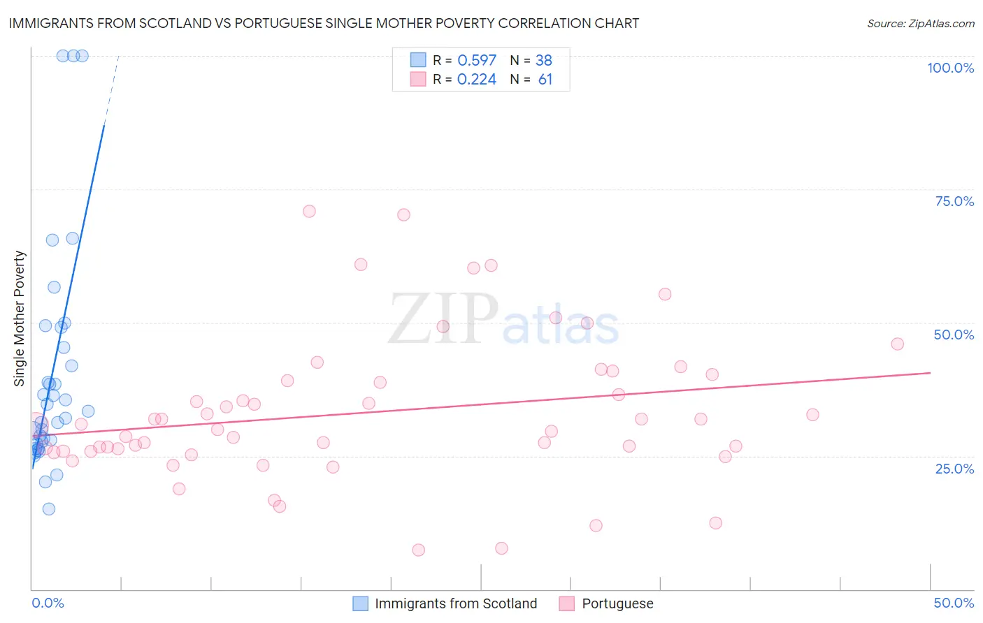Immigrants from Scotland vs Portuguese Single Mother Poverty