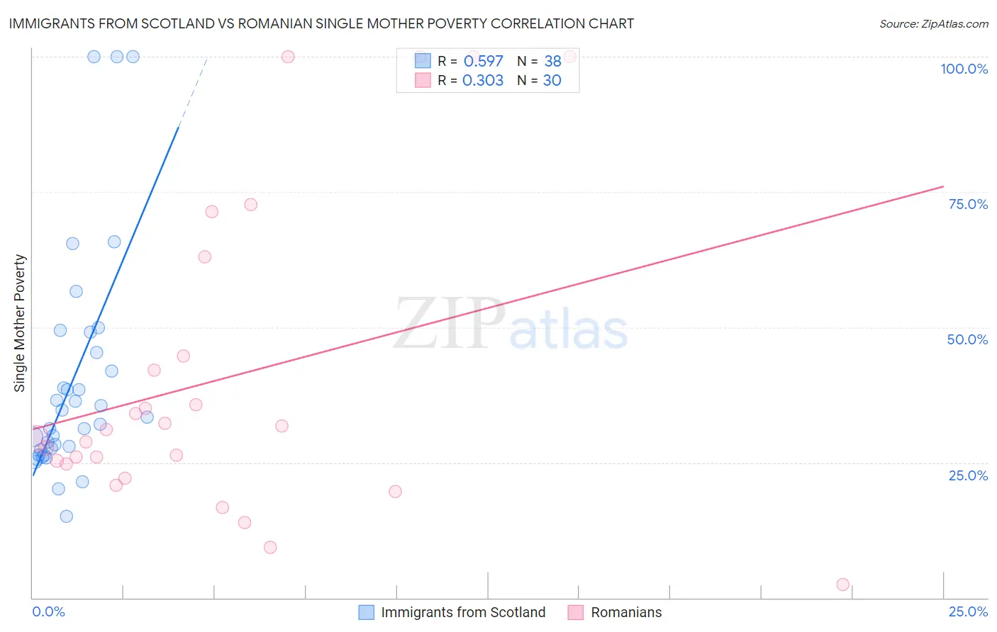 Immigrants from Scotland vs Romanian Single Mother Poverty