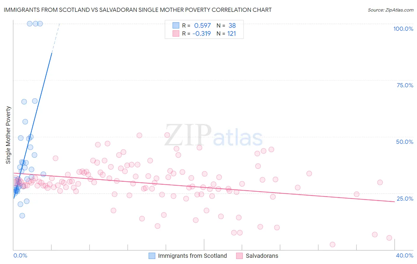 Immigrants from Scotland vs Salvadoran Single Mother Poverty
