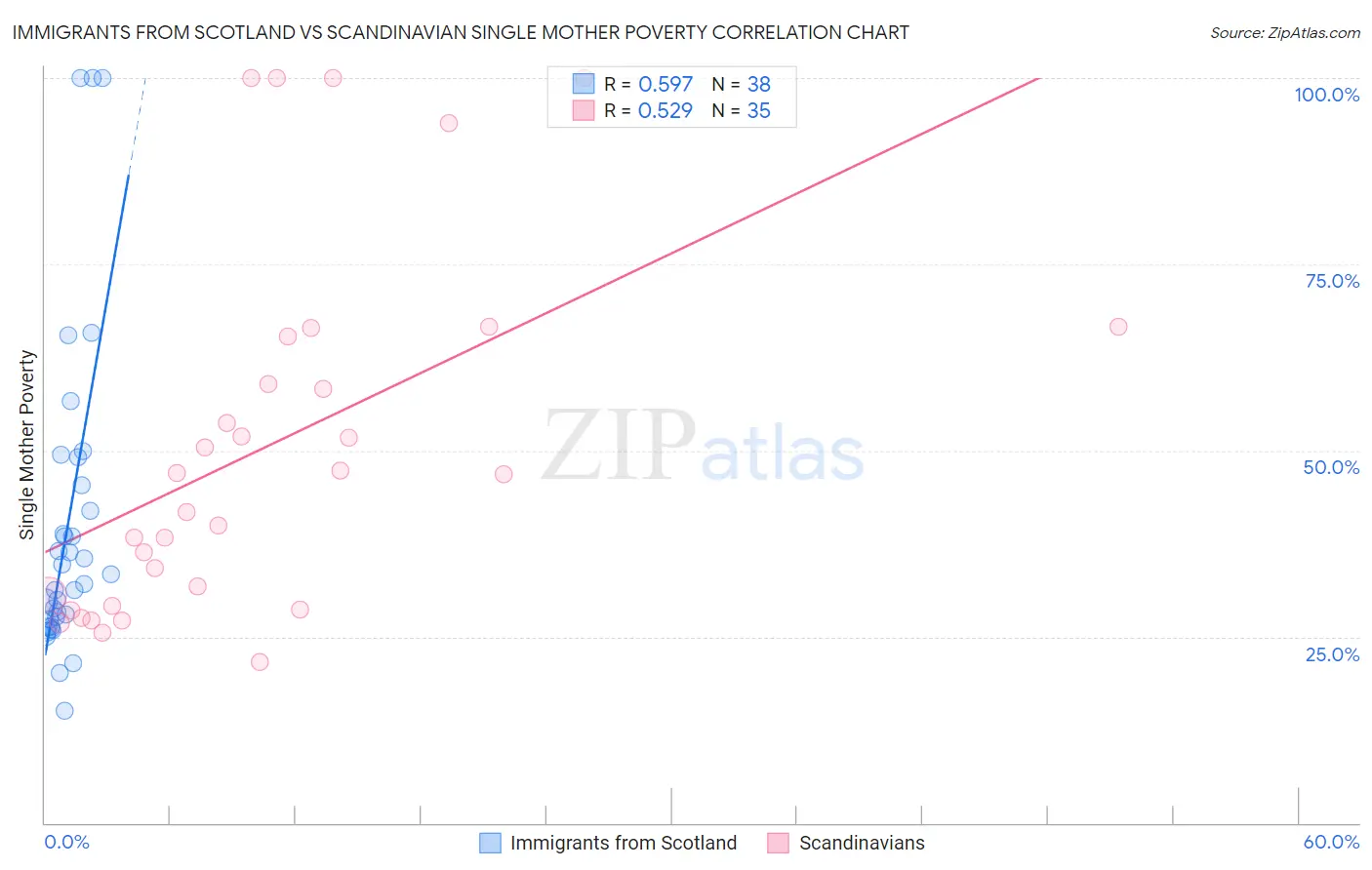 Immigrants from Scotland vs Scandinavian Single Mother Poverty