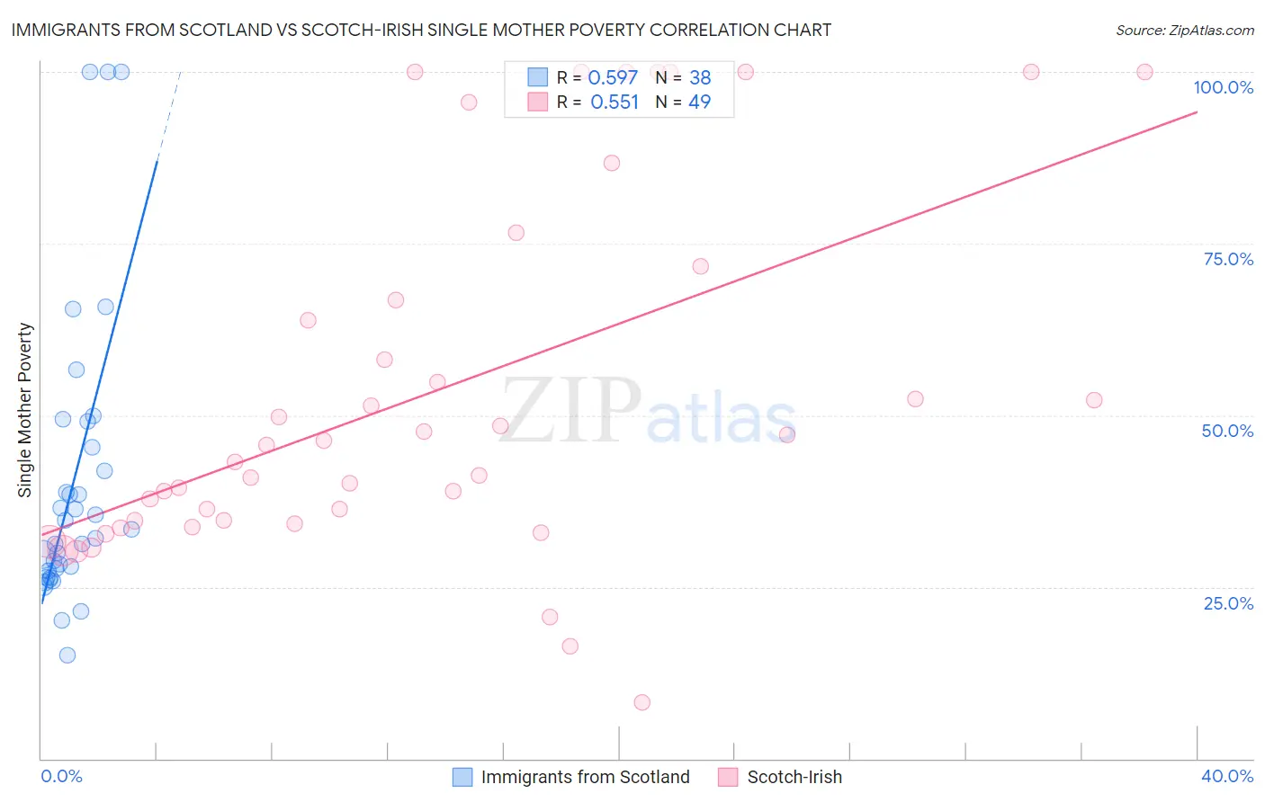 Immigrants from Scotland vs Scotch-Irish Single Mother Poverty