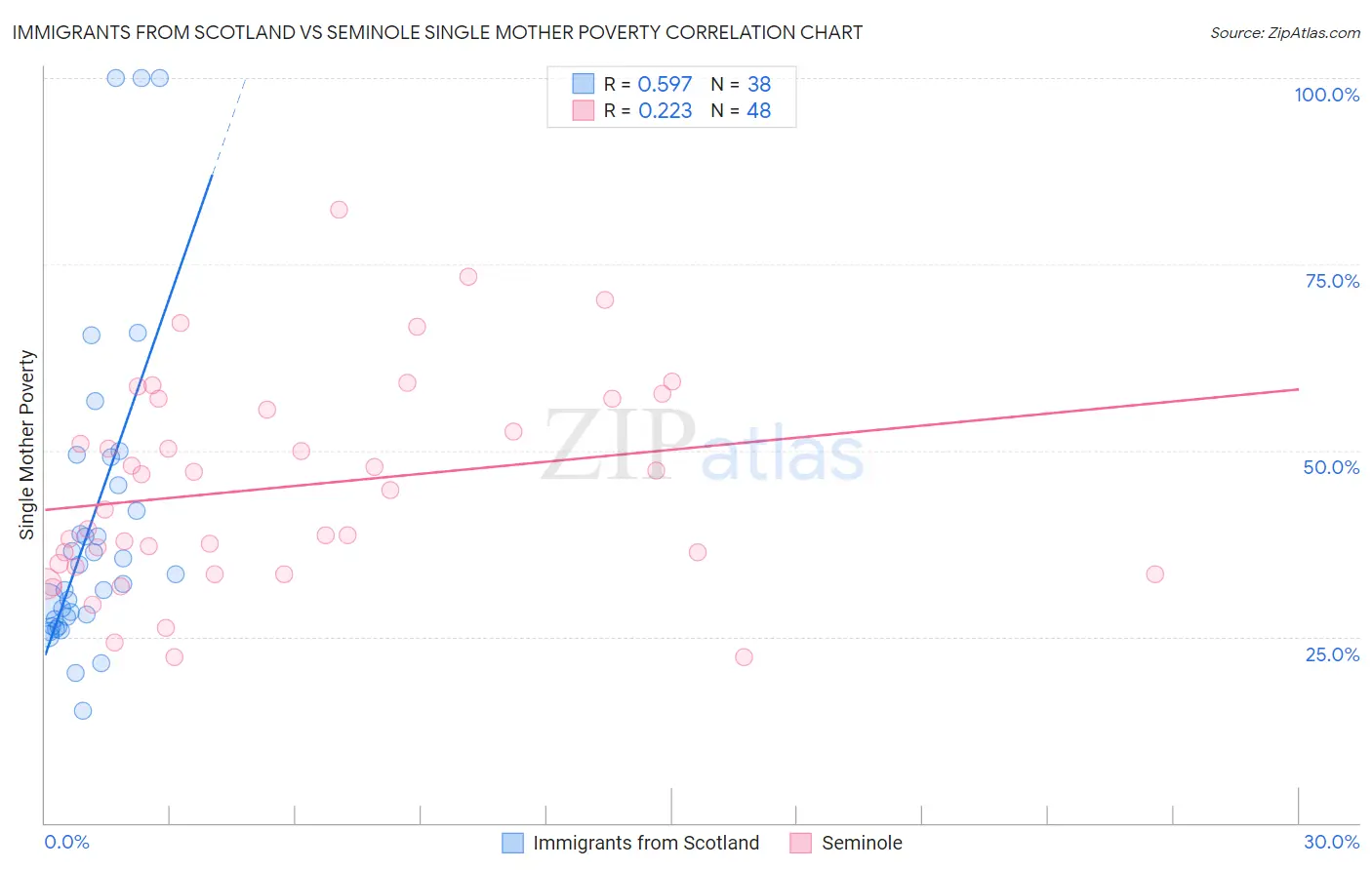 Immigrants from Scotland vs Seminole Single Mother Poverty
