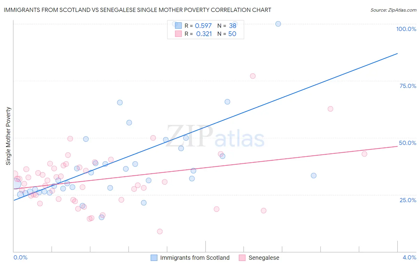 Immigrants from Scotland vs Senegalese Single Mother Poverty