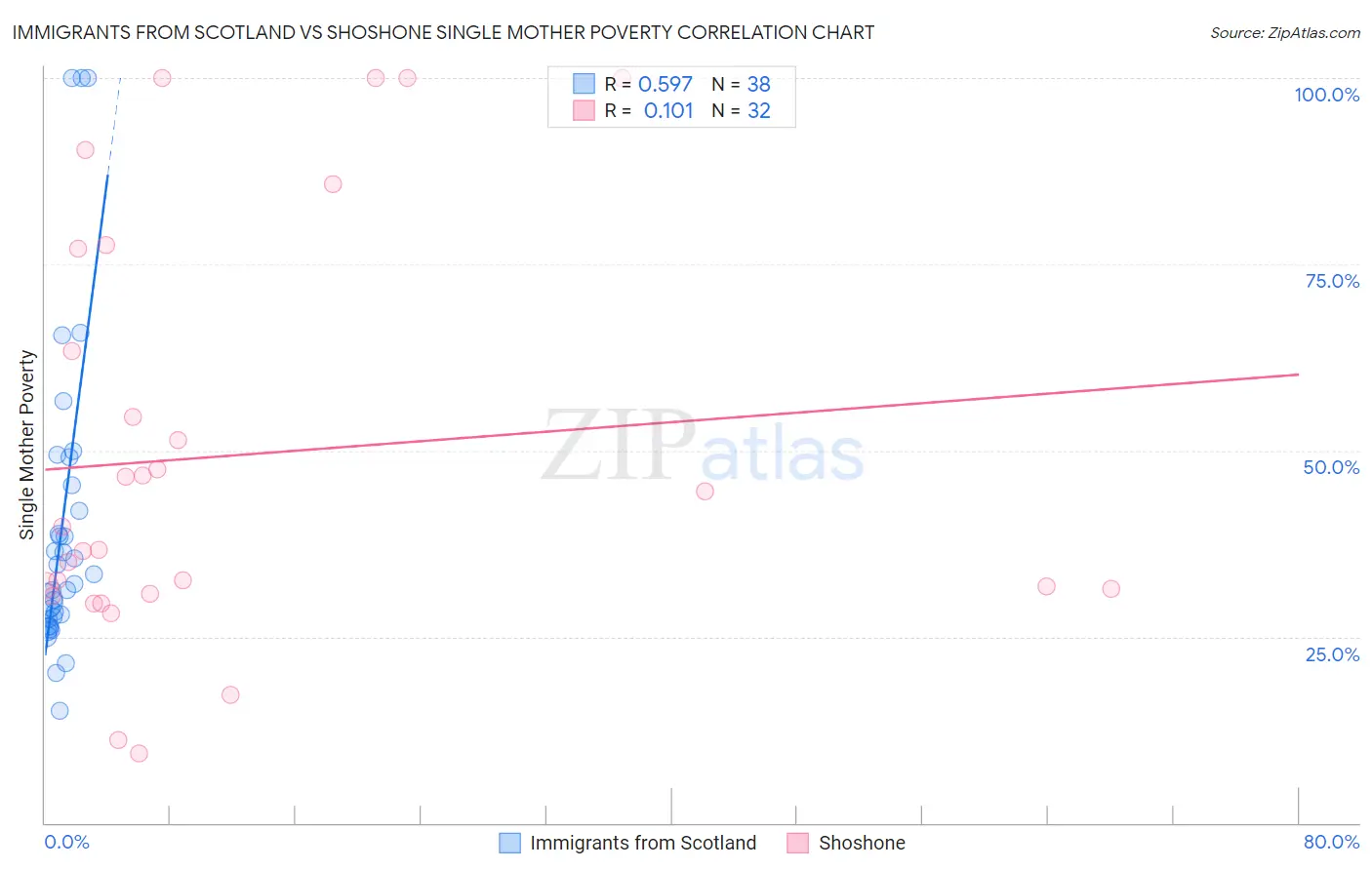 Immigrants from Scotland vs Shoshone Single Mother Poverty
